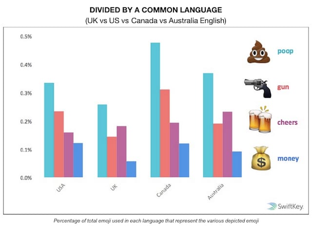 Canadian English speakers use the poop swirl more than any other English speakers (Image courtesy SwiftKey) 