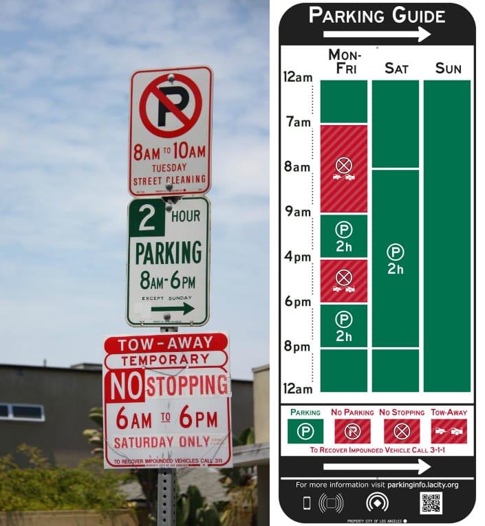 Comparison between the usual American city parking signs and the redesign (photo by Michael Dorausch, via Flickr; illustration courtesy lamayor.org)