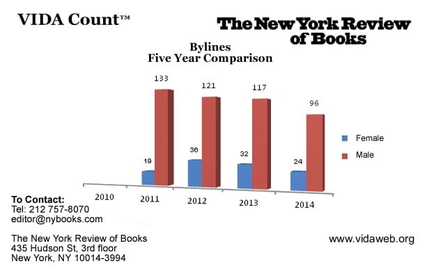 The New York Review of Books’ 2014 VIDA Count numbers (via vidaweb.org)