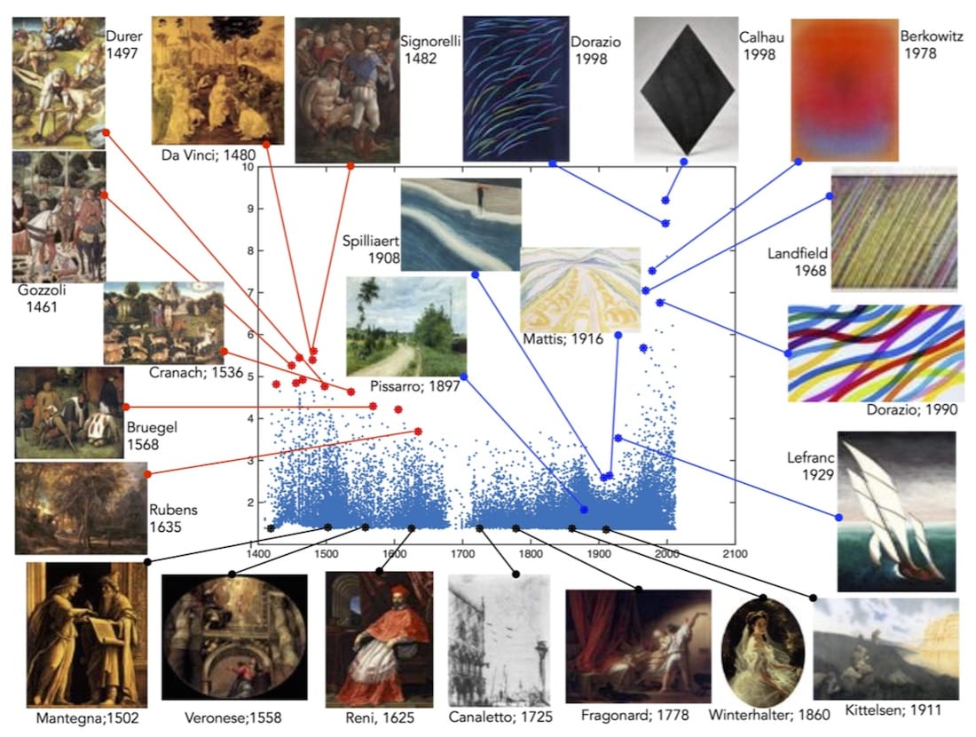 "Creativity scores for 62K painting from the Wikiart dataset. The horizontal axis is the year the painting was created and the vertical axis is the scaled creativity score." (screenshot by the author from arxiv.org)