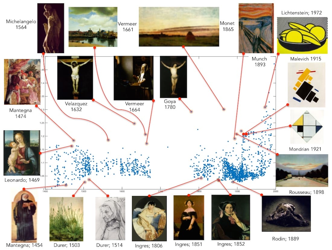 "Creativity scores for 1710 paintings from Artchive dataset. Each point represents a painting. The horizontal axis is the year the painting was created and the vertical axis is the creativity score." (screenshot by the author from arxiv.org)