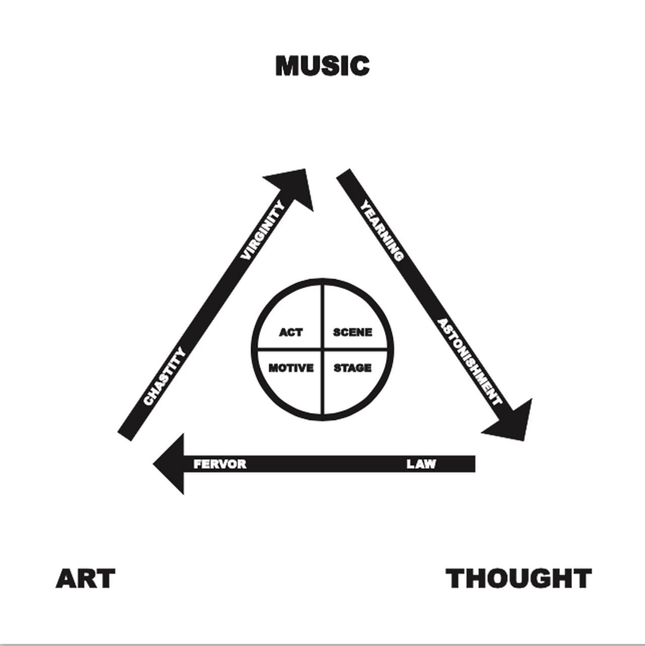 Perichoresis of Music, Art, Thought