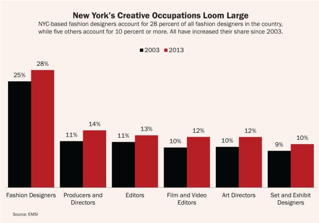 creative-new-york-creative-occupations-loom-large