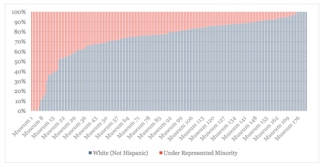 White Non-Hispanics and Under-Represented Minorities, By Museum (all screenshots via Mellon Foundation)