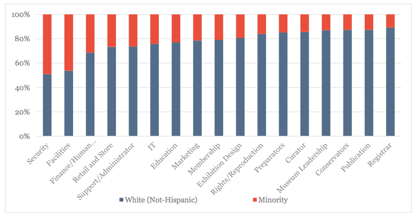 White Non-Hispanics and Under-Represented Minorities, By Job Category