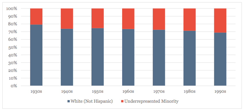 White Non-Hispanics and Under-Represented Minorities, By Decade of Birth