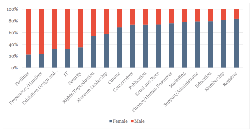 Gender, by Job Category