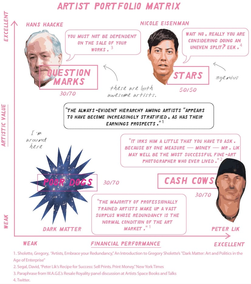 William Powhida, "Illustration of the Artist Portfolio Matrix" (2015), digital illustration (quotes from <a href="http://www.manifestajournal.org/issues/i-forgot-remember-forget/artists-embrace-your-redundancy-introduction-gregory-sholettes-dark" target="_blank">Gregory Sholette</a> and the <a href="http://www.nytimes.com/2015/02/22/business/peter-liks-recipe-for-success-sell-prints-print-money.html" target="_blank">New York Times</a>) (courtesy the artist) (click to enlarge)