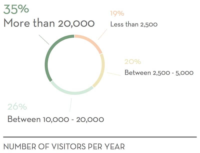 The number of visitors to private contemporary art museums (via Private Art Museums Report/Larry's List)