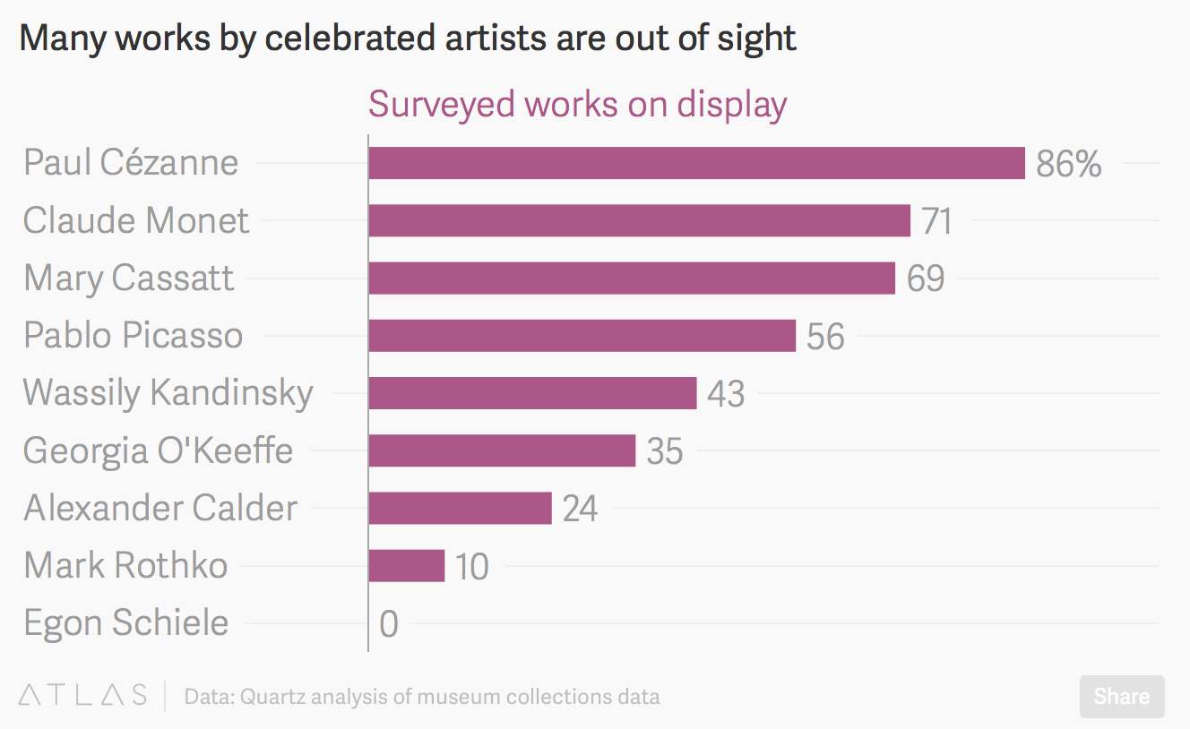 This is the percentage of work by artist that is currently on display at the National Gallery of Art (via Quartz)