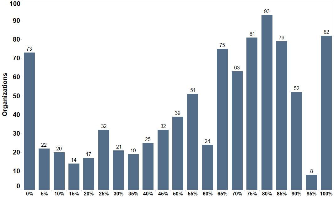 Organizational distribution of race/ethnicity based on percentage white non-Hispanic staff