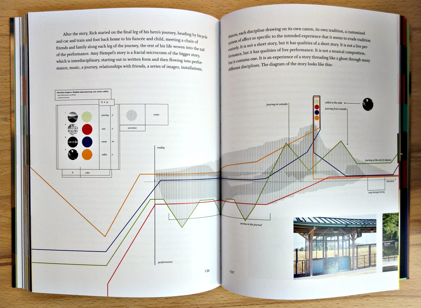 A narrative graph for an odyssey in Odyssey Works: Transformative Experiences for an Audience of One (photo of the book for Hyperallergic)