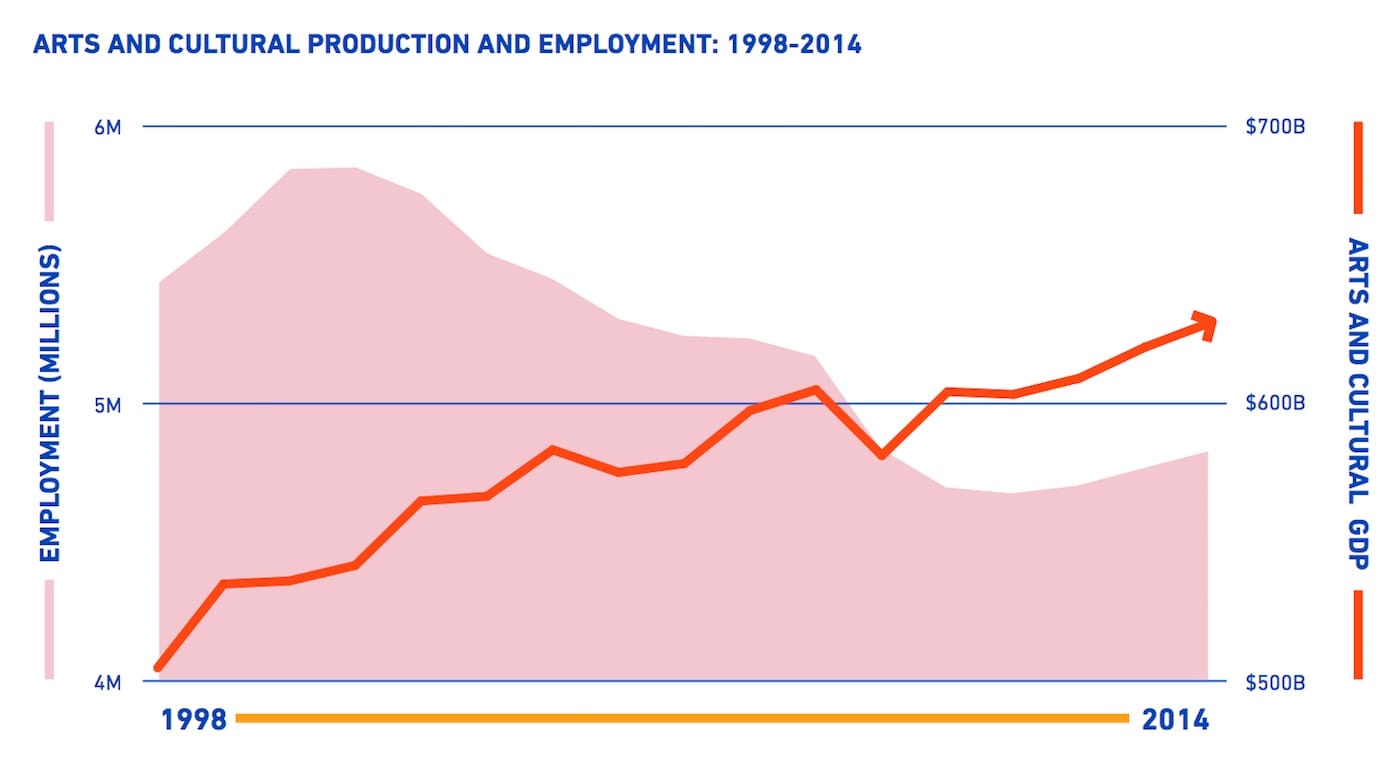 A graph comparing the number of jobs in arts and cultural production to the sector's contribution to the US GDP between 1998 and 2014. (courtesy the National Endowment for the Arts and the U.S. Department of Commerce’s Bureau of Economic Analysis)