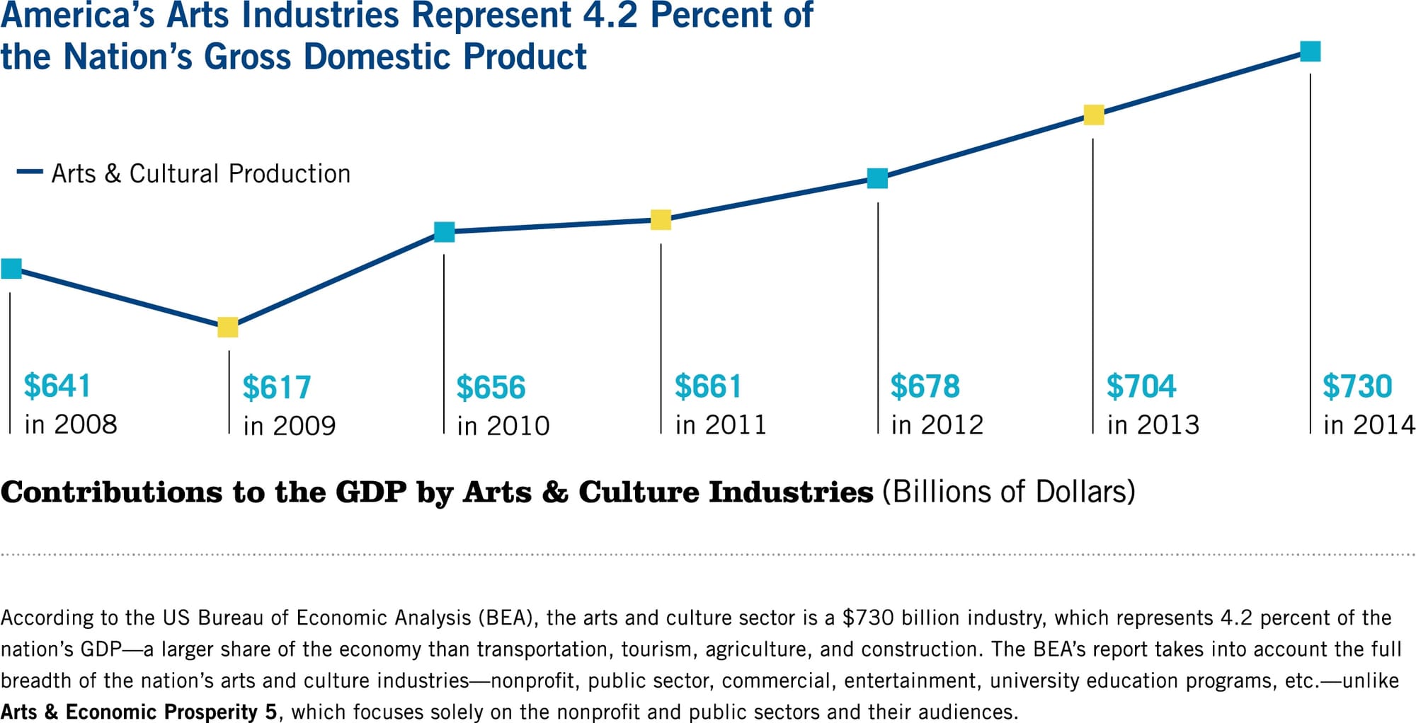 The arts and culture sector's contribution to US GDP (courtesy Americans for the Arts)