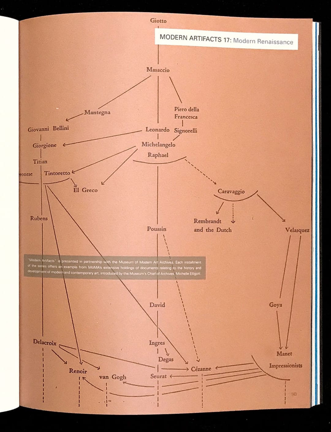 Diagram charting “Italian Sources of Three Great Traditions of European Painting” from back cover endpaper for <em>Italian Masters</em> exhibition catalog (The Museum of Modern Art, 1940) (courtesy Esopus)