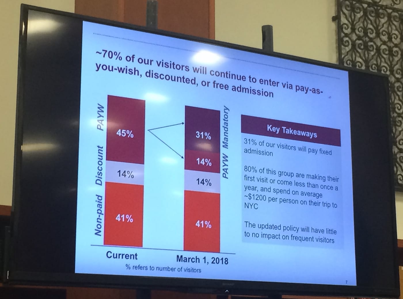 A graph displayed during today's press conference shows who will be impacted by the Met's new admission policy.