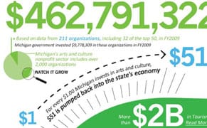 Michigan Stats Suggest Every $1 Invested in the Arts Yields $51 for Economy