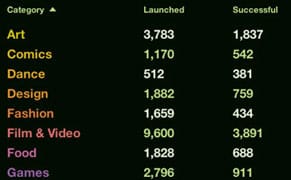 Kickstarter Raised $274M Last Year