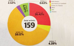 How Diverse Is the Venice Biennale?