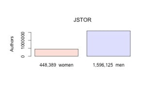 Gender Gap Remains Pervasive in Academia