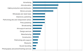 Where's the Money? US Arts and Culture Economy By the Numbers