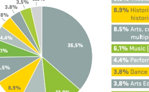 Report Touts Strength of Corporate Creative Class in Los Angeles