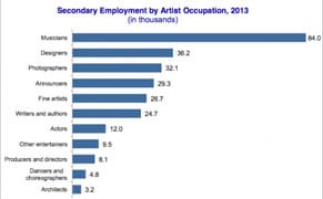 NEA Captures Data on Artists with Day Jobs
