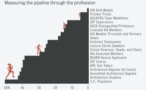 Assessing the Gender Gap in Architecture