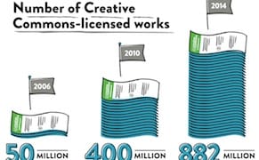 With Nearly 1 Billion Licensed Works, Creative Commons Takes Stock