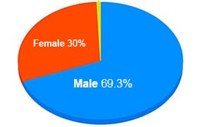 Breaking Down the Demographics of the New Whitney Museum's Inaugural Exhibition