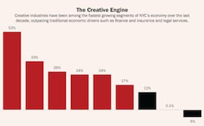 Report Finds New York City's Creative Sector Is Thriving, for Now